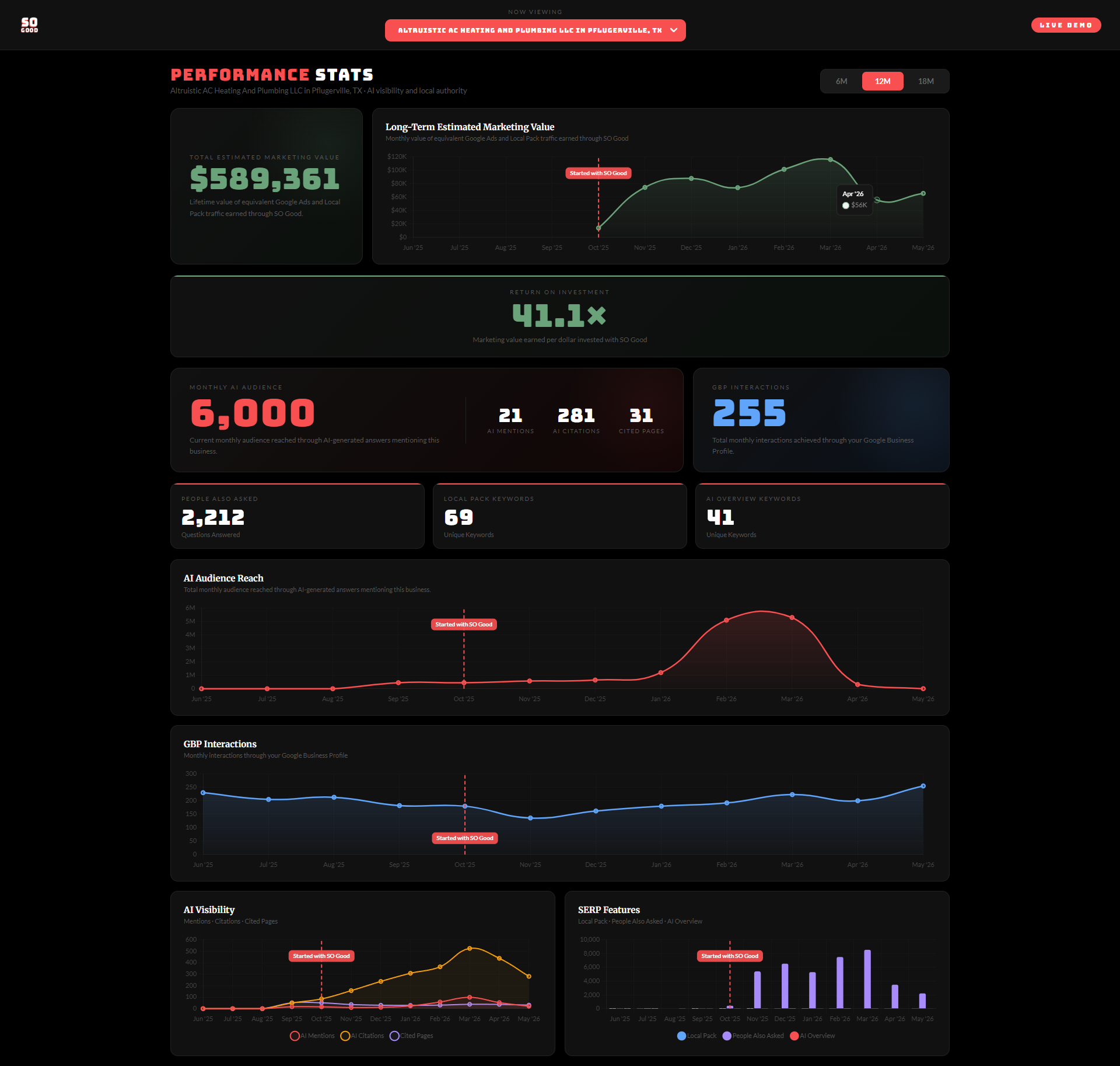 Live So Good Client Reporting Dashboard (1 Of 4) Showing Ai Search Visibility And Performance Metrics.
