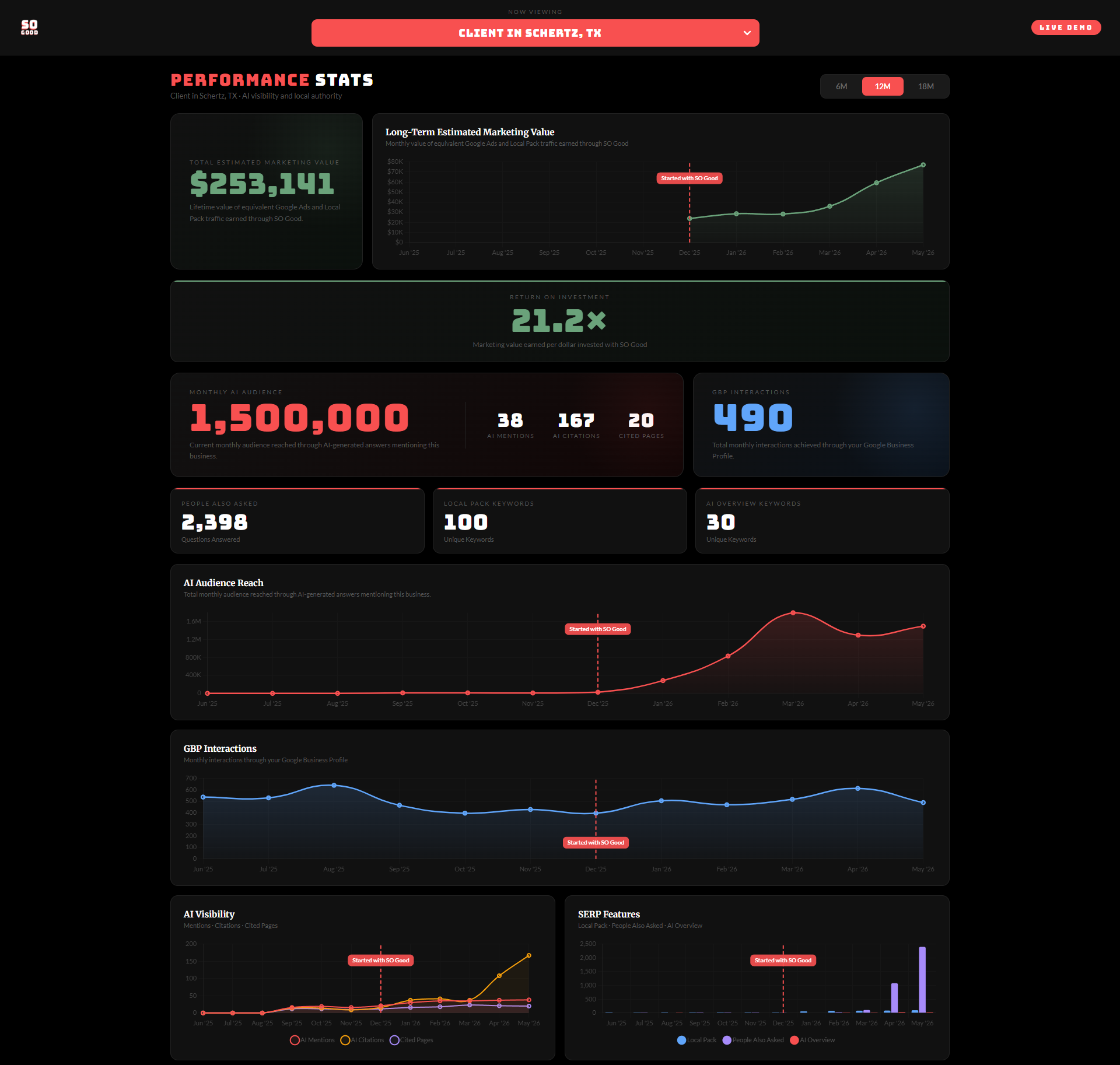 Live So Good Client Reporting Dashboard (2 Of 4) Showing Ai Search Visibility And Performance Metrics.