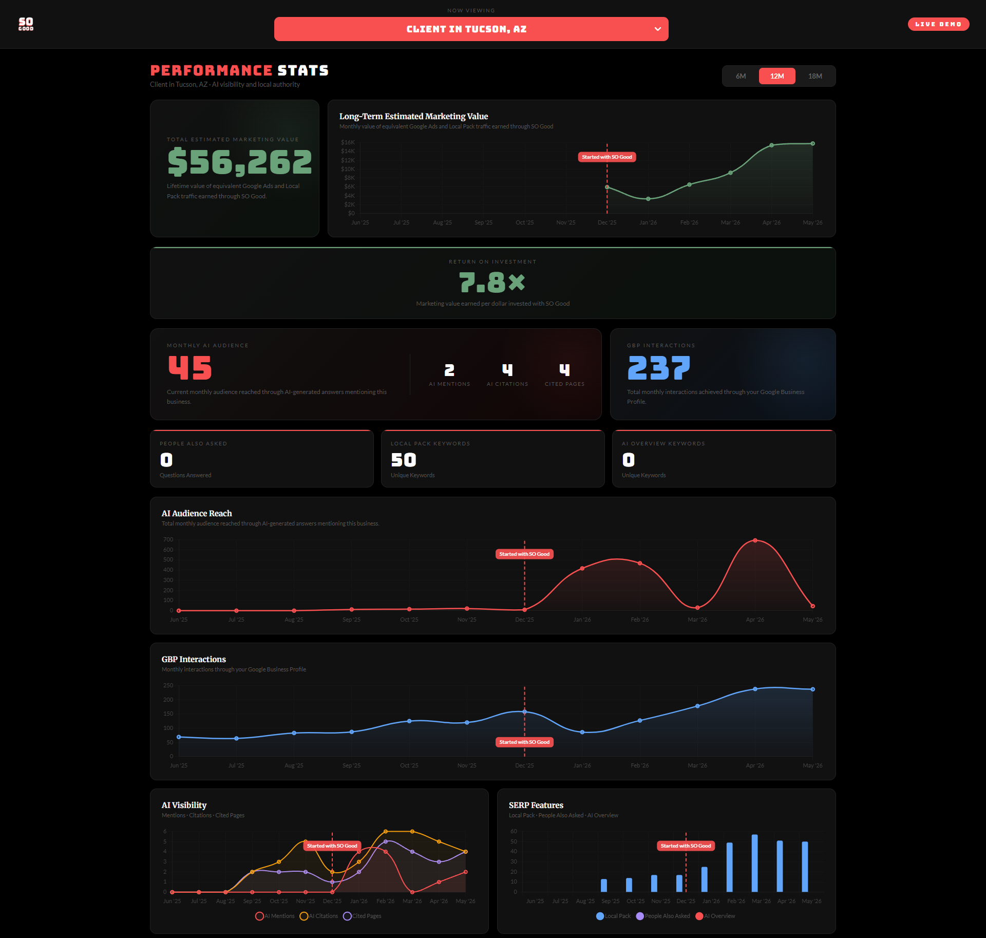 Live So Good Client Reporting Dashboard (4 Of 4) Showing Ai Search Visibility And Performance Metrics.