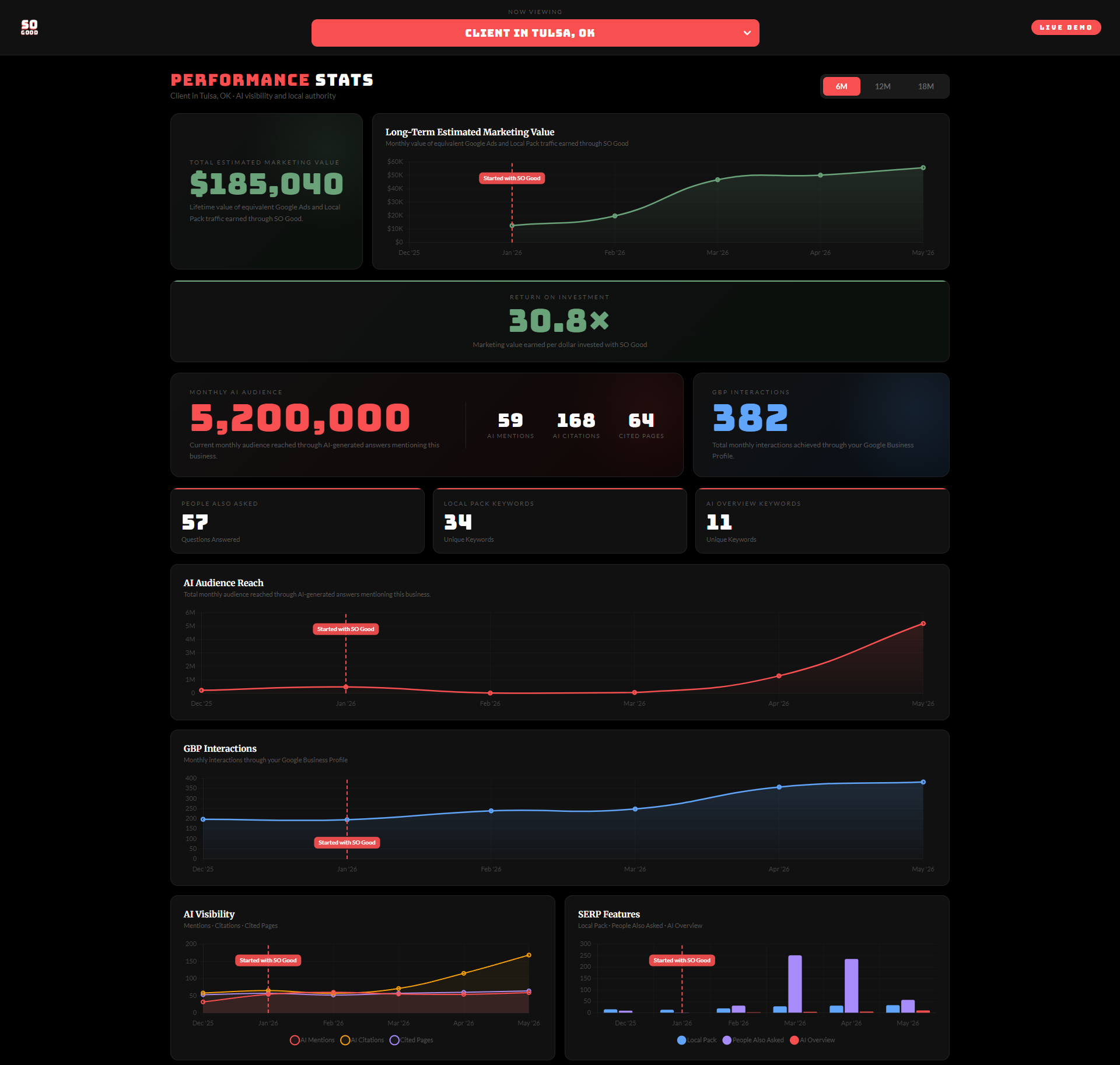 Live So Good Client Reporting Dashboard (3 Of 4) Showing Ai Search Visibility And Performance Metrics.